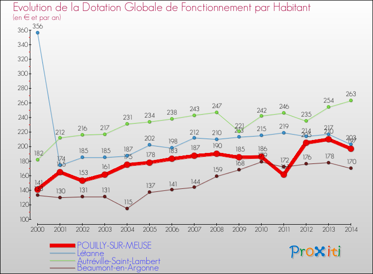 Evolution et montant de la dotation globale de fonctionnement par Habitant pour POUILLY-SUR-MEUSE et les communes proches de 2000 à 2014. Comparaison des dotations globales de fonctionnement par habitant pour POUILLY-SUR-MEUSE et les communes voisines de 2000 à 2014.
