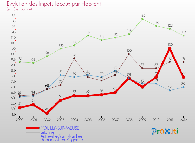 Evolution et montant des impôts locaux par Habitant pour POUILLY-SUR-MEUSE et les communes proches Comparaison des impôts locaux par habitant pour POUILLY-SUR-MEUSE et les communes voisines