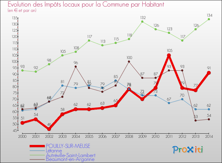 Evolution et montant des impôts locaux par Habitant pour POUILLY-SUR-MEUSE et les communes proches de 2000 à 2014 Comparaison des impôts locaux par habitant pour POUILLY-SUR-MEUSE et les communes voisines de 2000 à 2014