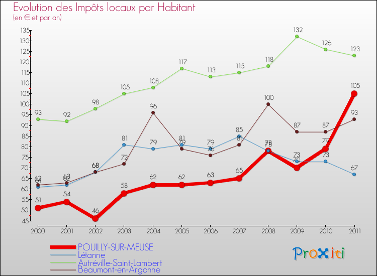 Evolution et montant des impôts locaux par Habitant pour POUILLY-SUR-MEUSE et les communes proches Comparaison des impôts locaux par habitant pour POUILLY-SUR-MEUSE et les communes voisines