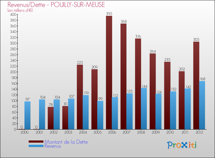 Evolution comparée de la dette et des revenus pour la commune de POUILLY-SUR-MEUSE de 2000 à 2012 Comparaison de la dette et des revenus pour POUILLY-SUR-MEUSE de 2000 à 2012