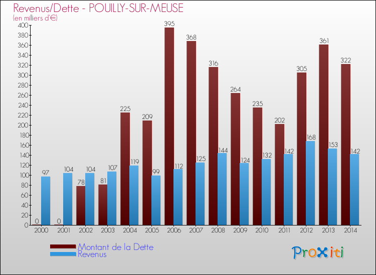 Evolution comparée de la dette et des revenus pour la commune de POUILLY-SUR-MEUSE de 2000 à 2014 Comparaison de la dette et des revenus pour POUILLY-SUR-MEUSE de 2000 à 2014