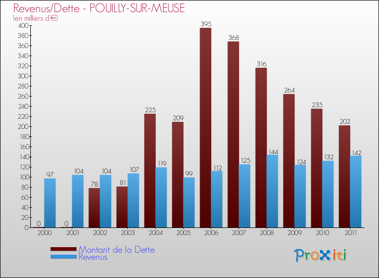 Evolution comparée de la dette et des revenus pour la commune de POUILLY-SUR-MEUSE de 2000 à 2011 Comparaison de la dette et des revenus pour POUILLY-SUR-MEUSE de 2000 à 2011