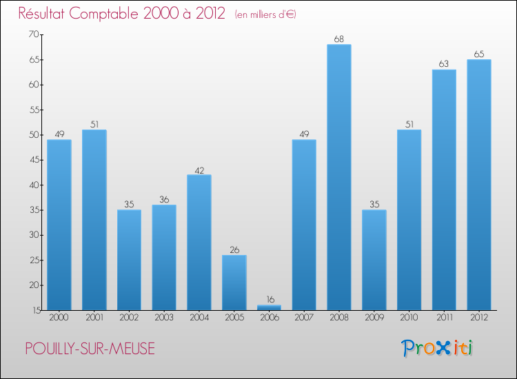 Evolution du résultat comptable pour la commune de POUILLY-SUR-MEUSE de 2000 à 2012 Evolution du résultat comptable pour POUILLY-SUR-MEUSE de 2000 à 2012