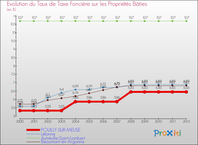 Evolution du taux de la taxe foncière sur le bati pour POUILLY-SUR-MEUSE et les communes proches de 2000 à 2012 Comparaison des taux de taxe foncière sur le bati pour POUILLY-SUR-MEUSE et les communes voisines de 2000 à 2012