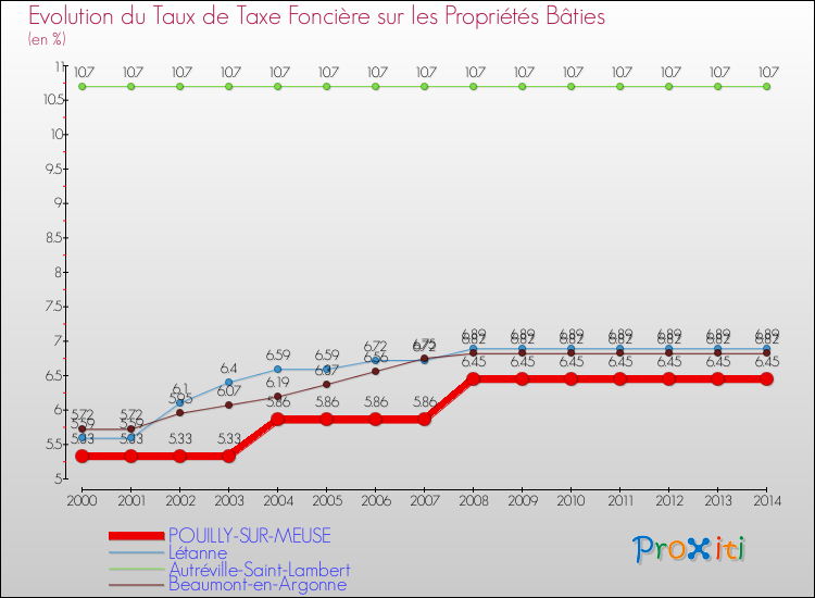 Evolution du taux de la taxe foncière sur le bati pour POUILLY-SUR-MEUSE et les communes proches de 2000 à 2014 Comparaison des taux de taxe foncière sur le bati pour POUILLY-SUR-MEUSE et les communes voisines de 2000 à 2014