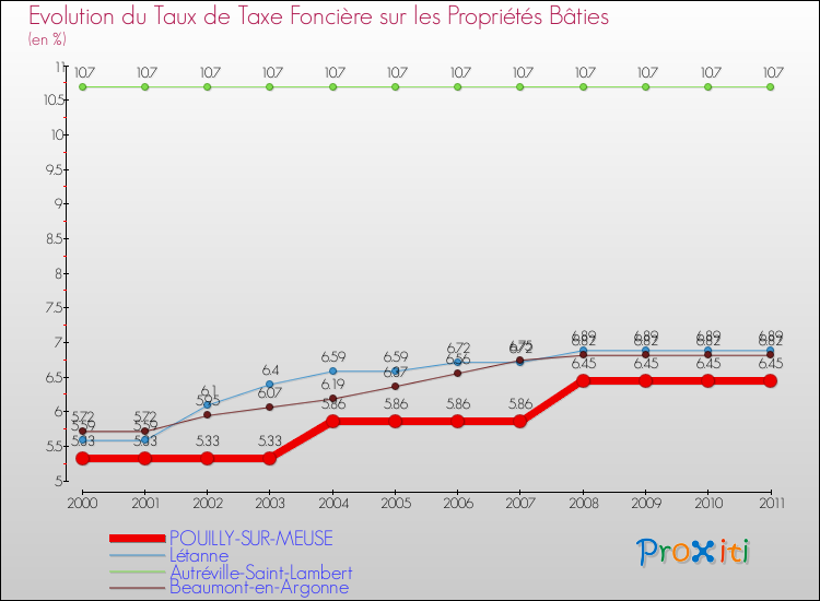 Evolution du taux de la taxe foncière sur le bati pour POUILLY-SUR-MEUSE et les communes proches Comparaison des taux de taxe foncière sur le bati pour POUILLY-SUR-MEUSE et les communes voisines