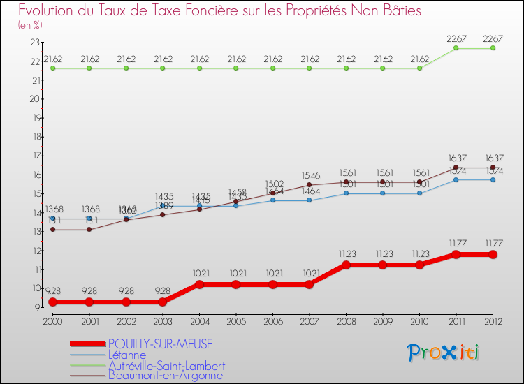 Evolution du taux de la taxe foncière sur les immeubles et terrains non batis pour POUILLY-SUR-MEUSE et les communes proches de 2000 à 2012 Comparaison des taux de la taxe foncière sur les immeubles et terrains non batis pour POUILLY-SUR-MEUSE et les communes voisines de 2000 à 2012