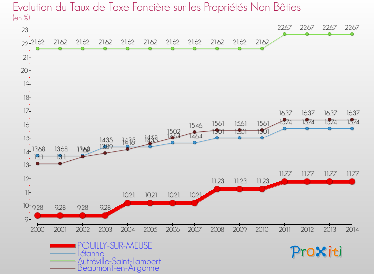 Evolution du taux de la taxe foncière sur les immeubles et terrains non batis pour POUILLY-SUR-MEUSE et les communes proches de 2000 à 2014 Comparaison des taux de la taxe foncière sur les immeubles et terrains non batis pour POUILLY-SUR-MEUSE et les communes voisines de 2000 à 2014