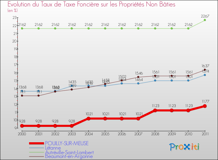 Evolution du taux de la taxe foncière sur les immeubles et terrains non batis pour POUILLY-SUR-MEUSE et les communes proches Comparaison des taux de la taxe foncière sur les immeubles et terrains non batis pour POUILLY-SUR-MEUSE et les communes voisines