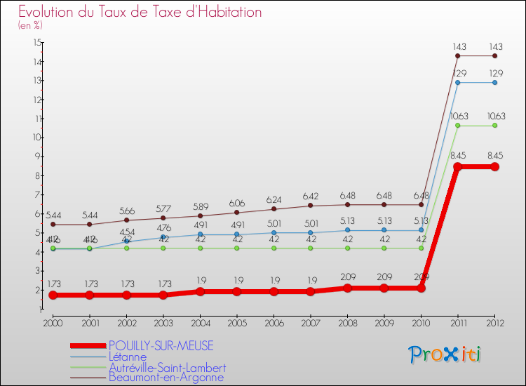 Evolution du taux de la taxe d'habitation pour POUILLY-SUR-MEUSE et les communes proches Comparaison des taux de la taxe d'habitation pour POUILLY-SUR-MEUSE et les communes voisines