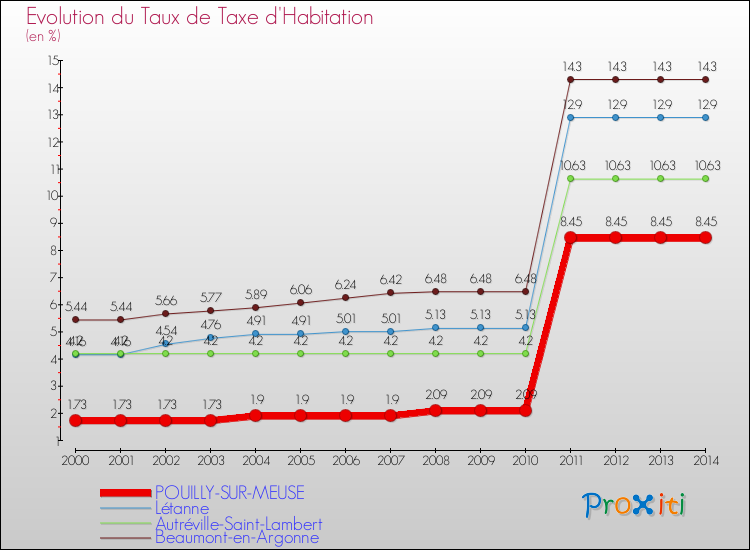 Evolution du taux de la taxe d'habitation pour POUILLY-SUR-MEUSE et les communes proches de 2000 à 2014 Comparaison des taux de la taxe d'habitation pour POUILLY-SUR-MEUSE et les communes voisines de 2000 à 2014