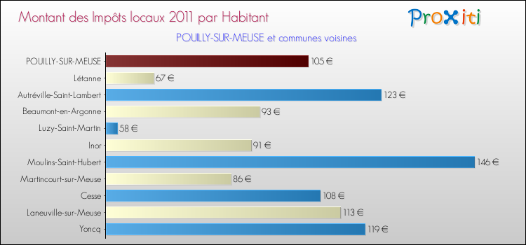 Montant des impôts locaux par Habitant pour POUILLY-SUR-MEUSE et les communes proches Comparaison des impôts locaux par habitant pour POUILLY-SUR-MEUSE et les communes voisines