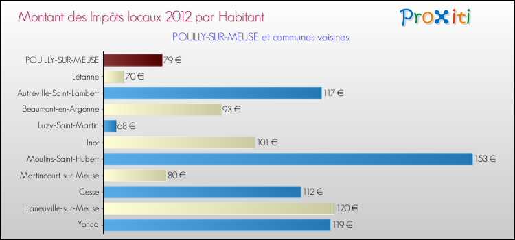 Montant des impôts locaux par Habitant pour POUILLY-SUR-MEUSE et les communes proches Comparaison des impôts locaux par habitant pour POUILLY-SUR-MEUSE et les communes voisines
