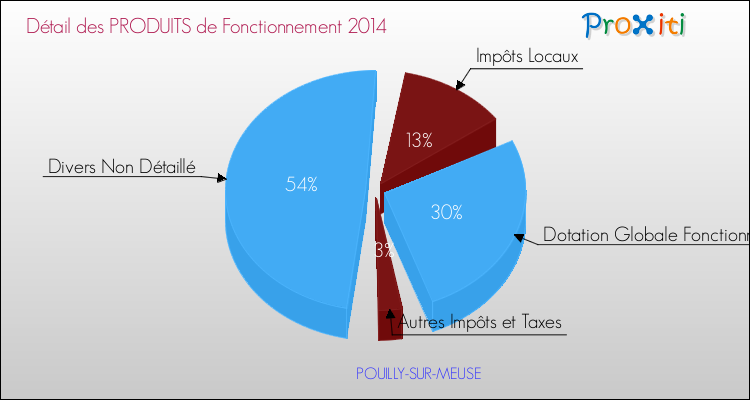 Décomposition du Budget de Fonctionnement 2014 de la commune de POUILLY-SUR-MEUSE Budget de Fonctionnement 2014 pour la commune de POUILLY-SUR-MEUSE