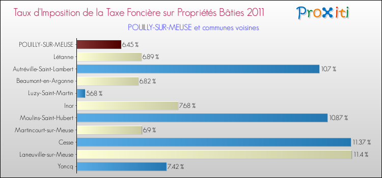 Taux d'imposition de la taxe foncière sur le bati 2011 pour POUILLY-SUR-MEUSE et les communes proches Comparaison des taux d'imposition de la taxe foncière sur le bati 2011 pour POUILLY-SUR-MEUSE et les communes voisines