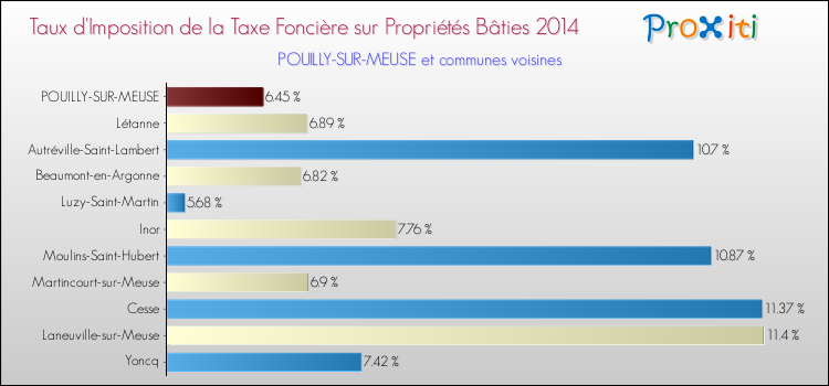 Taux d'imposition de la taxe foncière sur le bati 2014 pour POUILLY-SUR-MEUSE et les communes proches Comparaison des taux d'imposition de la taxe foncière sur le bati 2014 pour POUILLY-SUR-MEUSE et les communes voisines
