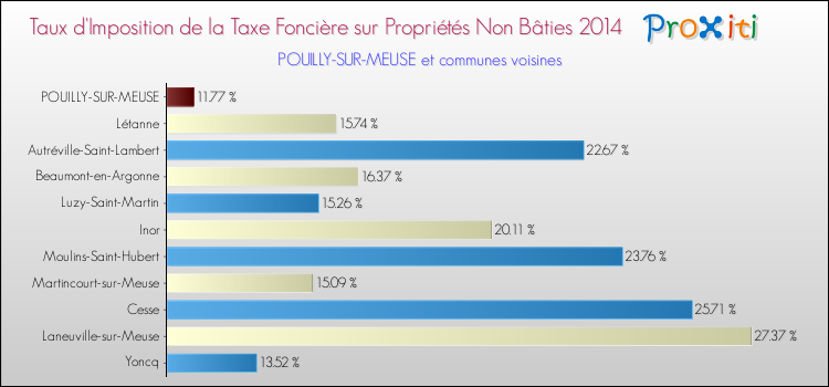 Taux d'imposition de la taxe foncière sur les immeubles et terrains non batis 2014 pour POUILLY-SUR-MEUSE et les communes proches Comparaison des taux d'imposition de la taxe foncière sur les immeubles et terrains non batis 2014 pour POUILLY-SUR-MEUSE et les communes voisines