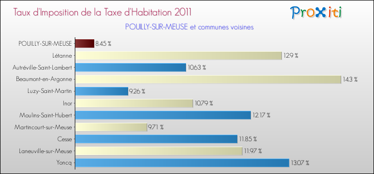 Taux d'imposition de la taxe d'habitation 2011 pour POUILLY-SUR-MEUSE et les communes proches Comparaison des taux d'imposition de la taxe d'habitation 2011 pour POUILLY-SUR-MEUSE et les communes voisines