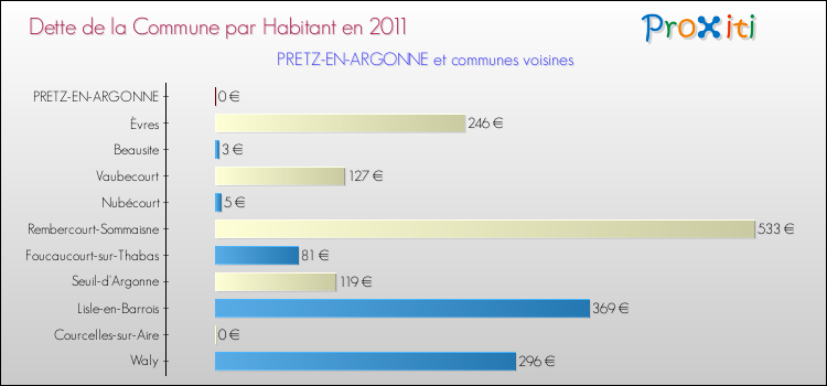Dette par habitant de la commune en 2011 pour PRETZ-EN-ARGONNE et les communes proches Comparaison de la dette par habitant de la commune en 2011 pour PRETZ-EN-ARGONNE et les communes voisines