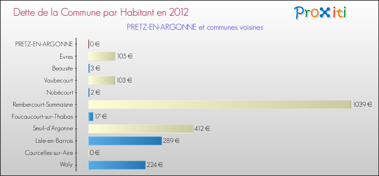 Dette par habitant de la commune en 2012 pour PRETZ-EN-ARGONNE et les communes proches Comparaison de la dette par habitant de la commune en 2012 pour PRETZ-EN-ARGONNE et les communes voisines