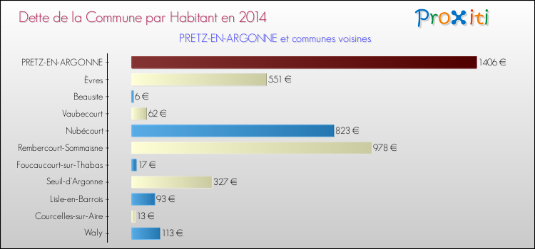 Dette par habitant de la commune en 2014 pour PRETZ-EN-ARGONNE et les communes proches Comparaison de la dette par habitant de la commune en 2014 pour PRETZ-EN-ARGONNE et les communes voisines