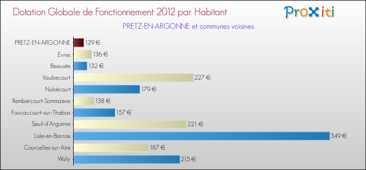 Montant des dotations globales de fonctionnement DGF par Habitant pour PRETZ-EN-ARGONNE et les communes proches Comparaison des des dotations globales de fonctionnement DGF par habitant pour PRETZ-EN-ARGONNE et les communes voisines