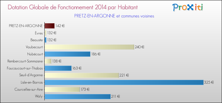 Montant des dotations globales de fonctionnement DGF par Habitant pour PRETZ-EN-ARGONNE et les communes proches en 2014. Comparaison des des dotations globales de fonctionnement DGF par habitant pour PRETZ-EN-ARGONNE et les communes voisines en 2014.