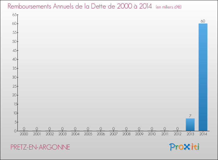 Evolution de l'annuité de la dette pour la commune de PRETZ-EN-ARGONNE de 2000 à 2014 Annuités de la dette pour PRETZ-EN-ARGONNE de 2000 à 2014