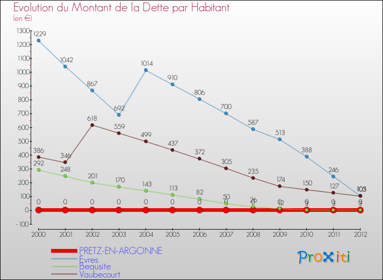 Evolution de la dette par habitant pour la commune de PRETZ-EN-ARGONNE et les communes proches de 2000 à 2012 Comparaison de la dette par habitant pour PRETZ-EN-ARGONNE et les communes voisines de 2000 à 2012