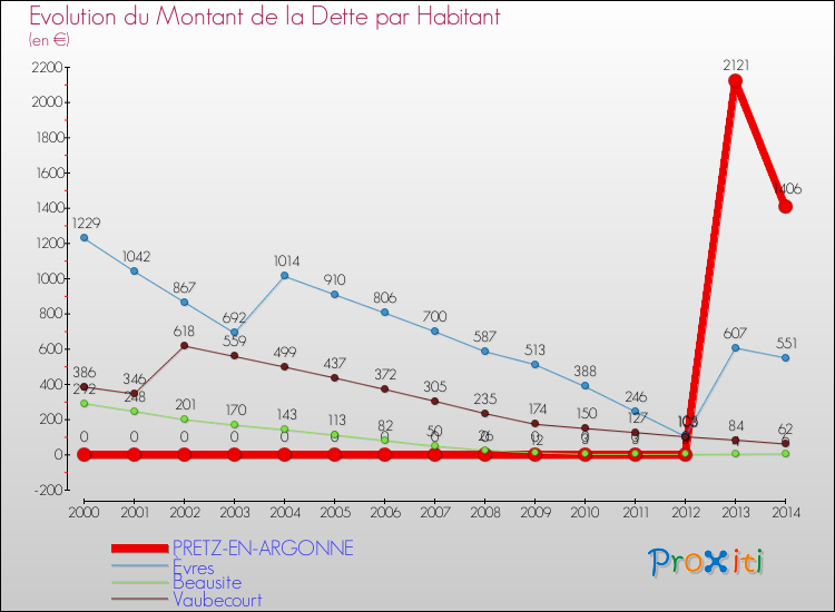 Evolution de la dette par habitant pour la commune de PRETZ-EN-ARGONNE et les communes proches de 2000 à 2014 Comparaison de la dette par habitant pour PRETZ-EN-ARGONNE et les communes voisines de 2000 à 2014