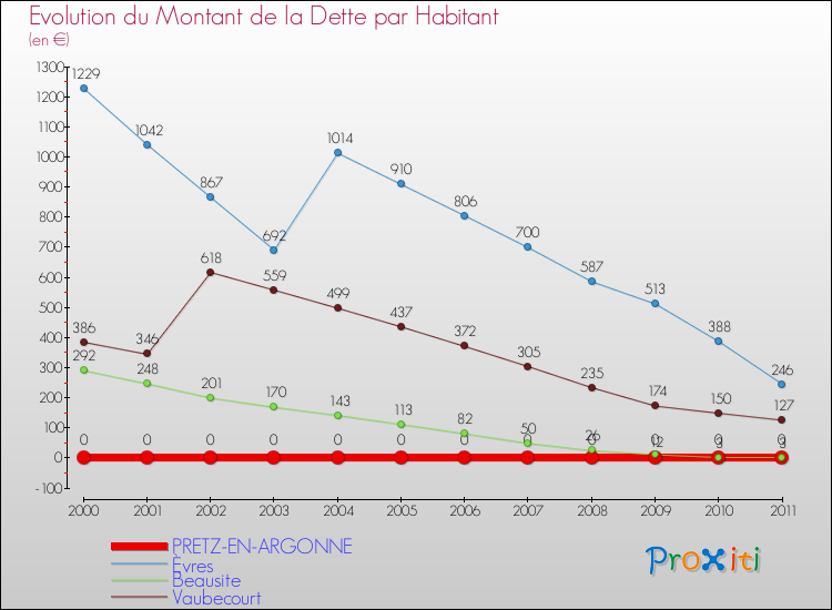 Evolution de la dette par habitant pour la commune de PRETZ-EN-ARGONNE et les communes proches Comparaison de la dette par habitant pour PRETZ-EN-ARGONNE et les communes voisines