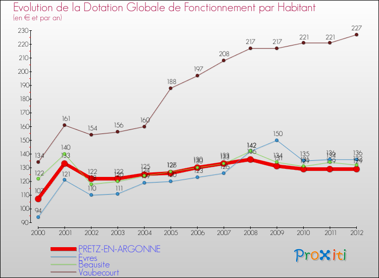 Evolution et montant de la dotation globale de fonctionnement par Habitant pour PRETZ-EN-ARGONNE et les communes proches Comparaison des dotations globales de fonctionnement par habitant pour PRETZ-EN-ARGONNE et les communes voisines
