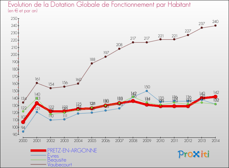 Evolution et montant de la dotation globale de fonctionnement par Habitant pour PRETZ-EN-ARGONNE et les communes proches de 2000 à 2014. Comparaison des dotations globales de fonctionnement par habitant pour PRETZ-EN-ARGONNE et les communes voisines de 2000 à 2014.