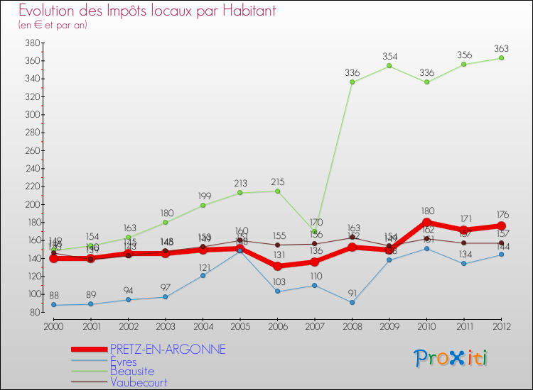Evolution et montant des impôts locaux par Habitant pour PRETZ-EN-ARGONNE et les communes proches Comparaison des impôts locaux par habitant pour PRETZ-EN-ARGONNE et les communes voisines