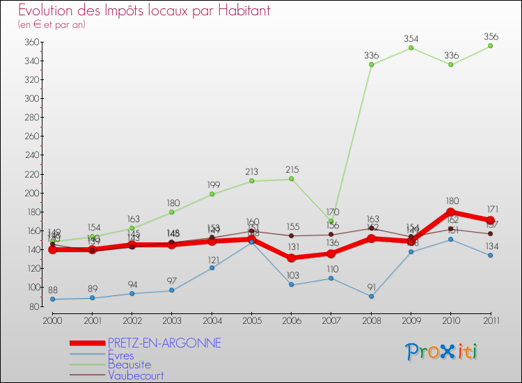 Evolution et montant des impôts locaux par Habitant pour PRETZ-EN-ARGONNE et les communes proches Comparaison des impôts locaux par habitant pour PRETZ-EN-ARGONNE et les communes voisines