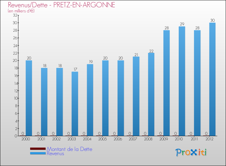 Evolution comparée de la dette et des revenus pour la commune de PRETZ-EN-ARGONNE de 2000 à 2012 Comparaison de la dette et des revenus pour PRETZ-EN-ARGONNE de 2000 à 2012