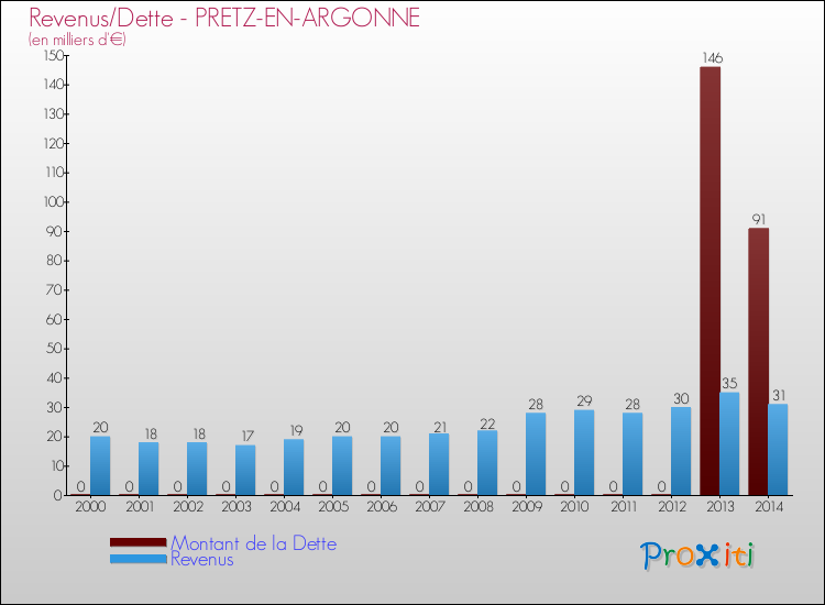Evolution comparée de la dette et des revenus pour la commune de PRETZ-EN-ARGONNE de 2000 à 2014 Comparaison de la dette et des revenus pour PRETZ-EN-ARGONNE de 2000 à 2014