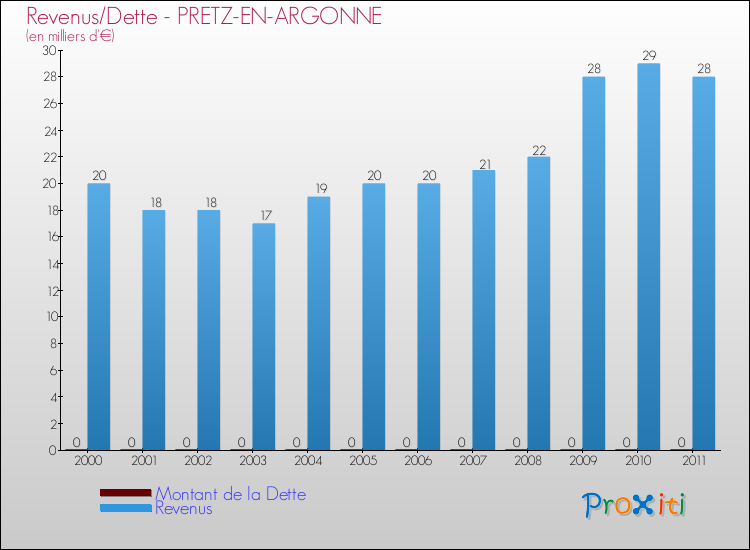 Evolution comparée de la dette et des revenus pour la commune de PRETZ-EN-ARGONNE de 2000 à 2011 Comparaison de la dette et des revenus pour PRETZ-EN-ARGONNE de 2000 à 2011
