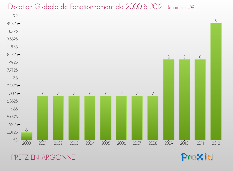 Evolution du montant de la Dotation Globale de Fonctionnement pour la commune de PRETZ-EN-ARGONNE de 2000 à 2012 Evolution du montant de la Dotation Globale de Fonctionnement pour PRETZ-EN-ARGONNE de 2000 à 2012