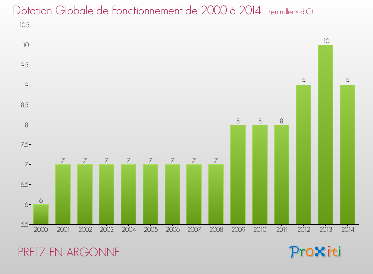 Evolution du montant de la Dotation Globale de Fonctionnement pour la commune de PRETZ-EN-ARGONNE de 2000 à 2014 Evolution du montant de la Dotation Globale de Fonctionnement pour PRETZ-EN-ARGONNE de 2000 à 2014