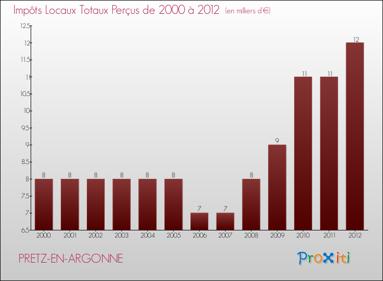 Evolution des Impôts Locaux pour la commune de PRETZ-EN-ARGONNE de 2000 à 2012 Evolution des Impôts Locaux pour PRETZ-EN-ARGONNE de 2000 à 2012