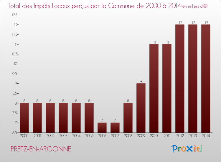 Evolution des Impôts Locaux pour la commune de PRETZ-EN-ARGONNE de 2000 à 2014 Evolution des Impôts Locaux pour PRETZ-EN-ARGONNE de 2000 à 2014