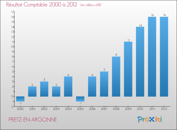 Evolution du résultat comptable pour la commune de PRETZ-EN-ARGONNE de 2000 à 2012 Evolution du résultat comptable pour PRETZ-EN-ARGONNE de 2000 à 2012