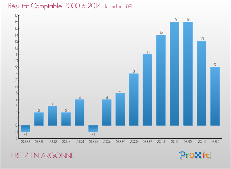 Evolution du résultat comptable pour la commune de PRETZ-EN-ARGONNE de 2000 à 2014 Evolution du résultat comptable pour PRETZ-EN-ARGONNE de 2000 à 2014
