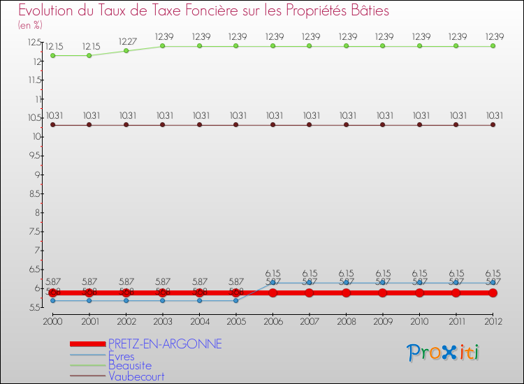 Evolution du taux de la taxe foncière sur le bati pour PRETZ-EN-ARGONNE et les communes proches de 2000 à 2012 Comparaison des taux de taxe foncière sur le bati pour PRETZ-EN-ARGONNE et les communes voisines de 2000 à 2012