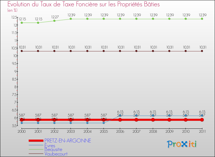 Evolution du taux de la taxe foncière sur le bati pour PRETZ-EN-ARGONNE et les communes proches Comparaison des taux de taxe foncière sur le bati pour PRETZ-EN-ARGONNE et les communes voisines