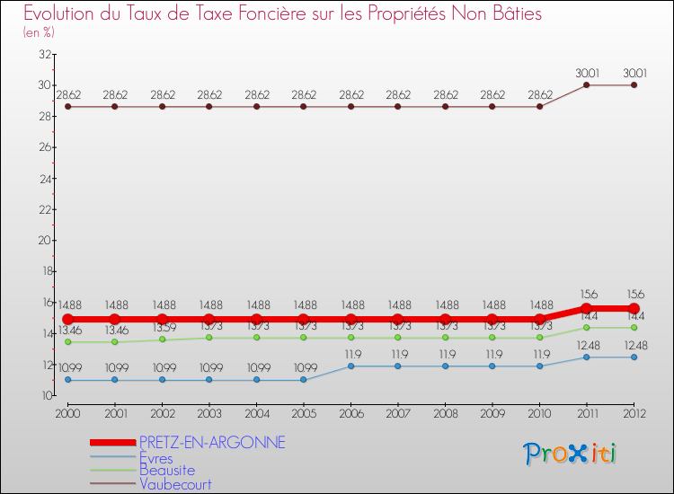 Evolution du taux de la taxe foncière sur les immeubles et terrains non batis pour PRETZ-EN-ARGONNE et les communes proches de 2000 à 2012 Comparaison des taux de la taxe foncière sur les immeubles et terrains non batis pour PRETZ-EN-ARGONNE et les communes voisines de 2000 à 2012