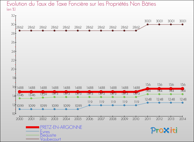 Evolution du taux de la taxe foncière sur les immeubles et terrains non batis pour PRETZ-EN-ARGONNE et les communes proches de 2000 à 2014 Comparaison des taux de la taxe foncière sur les immeubles et terrains non batis pour PRETZ-EN-ARGONNE et les communes voisines de 2000 à 2014
