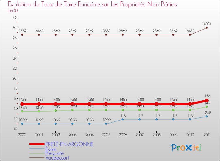 Evolution du taux de la taxe foncière sur les immeubles et terrains non batis pour PRETZ-EN-ARGONNE et les communes proches Comparaison des taux de la taxe foncière sur les immeubles et terrains non batis pour PRETZ-EN-ARGONNE et les communes voisines